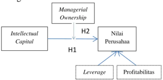 Gambar 1 Pengaruh Intellectual Capital  Terhada p Nilai Perusahaan dengan  Managerial Ownership sebagai Variabel 