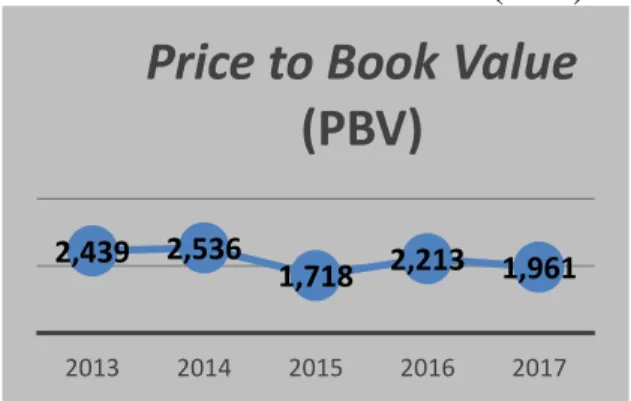 Grafik 1 Price to Book Value (PBV) 