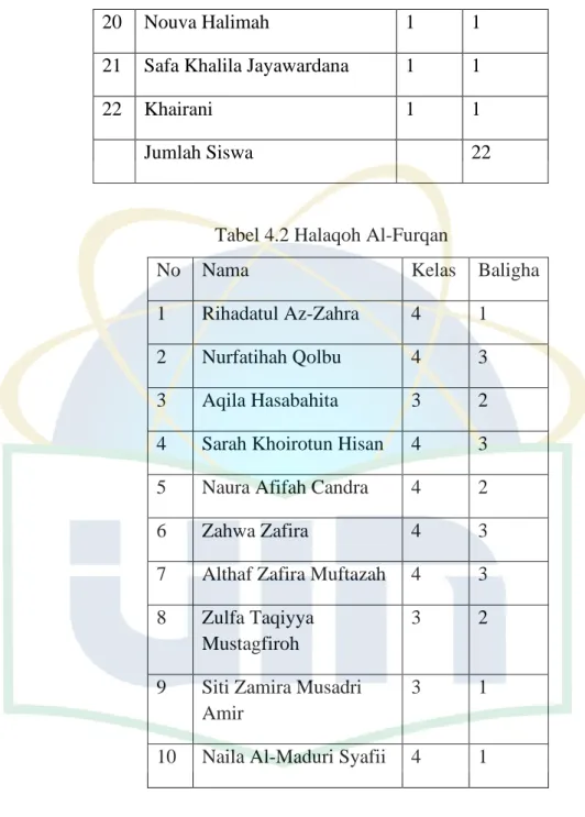 Tabel 4.2 Halaqoh Al-Furqan 