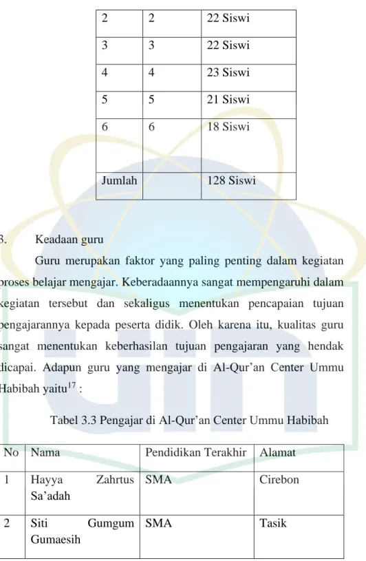 Tabel 3.3 Pengajar di Al-Qur’an Center Ummu Habibah  No  Nama  Pendidikan Terakhir  Alamat  1  Hayya  Zahrtus  Sa’adah  SMA  Cirebon  2  Siti  Gumgum  Gumaesih  SMA  Tasik 