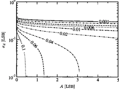 Fig. 7. Contour plot of the type B uncertainty in the measurement of the mean value pz of a d i t h d  sinewave