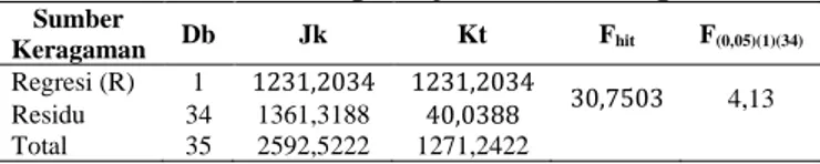 Tabel 1 Hasil Perhitungan Uji Linearitas Regresi  Sumber  Keragaman  Db  Jk  Kt  F hit F (0,05)(1)(34) Regresi (R)  1  1231,2034  1231,2034  30,7503  4,13  Residu  34  1361,3188  40,0388  Total  35  2592,5222  1271,2422 