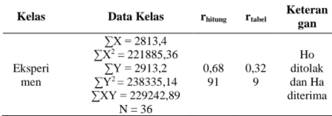 Tabel 2 Hasil Perhitungan Uji Korelasi  Kelas  Data Kelas  r hitung  r tabel 