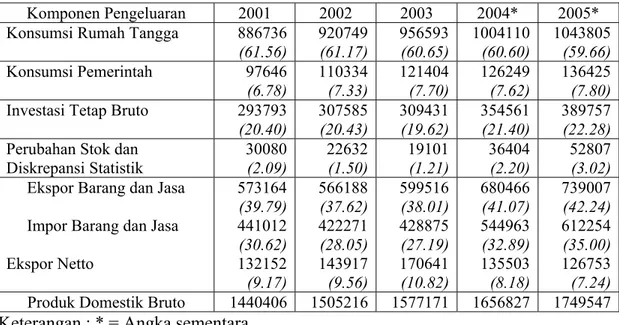 Tabel 1.1 Produk Domestik Bruto Indonesia dari Sisi Pengeluaran Berdasarkan Harga       Konstan 2000, Tahun 2001-2005 (Rp