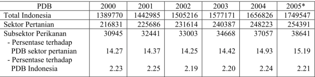 Tabel 1.2 Kontribusi Subsektor Perikanan Terhadap Pembentukan PDB di Indonesia           Berdasarkan Harga Konstan 2000, Tahun 2000 – 2005 (Rp