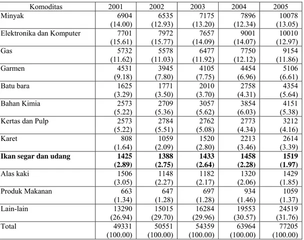 Tabel 1.3 Beberapa Komoditas Ekspor Indonesia, Tahun 2001 - 2005 (juta US $) a\