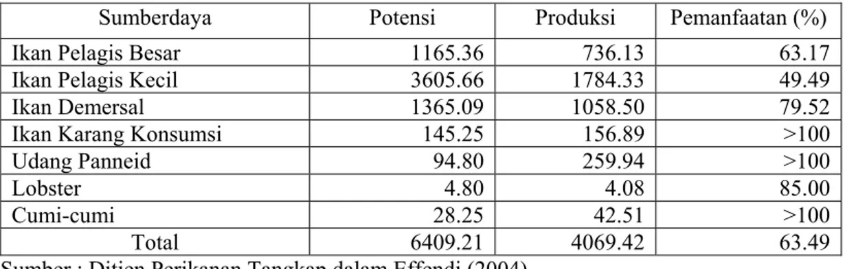 Tabel 4.1 Potensi Produksi Perikanan Tangkap Perairan Laut Indonesia (ribu ton) 
