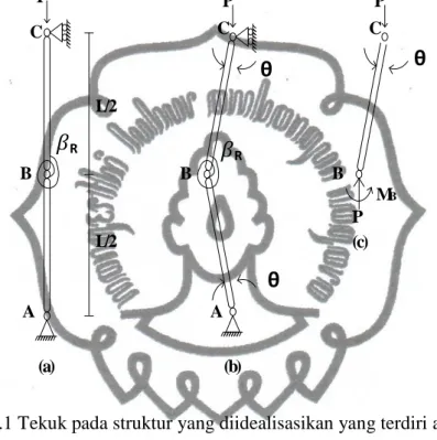 Gambar 2.1 Tekuk pada struktur yang diidealisasikan yang terdiri atas dua batang      sangat kaku dan pegas rotasional (Gere &amp; Timoshenko,1997) 