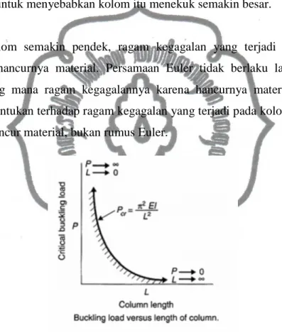 Gambar 2.5 Grafik hubungan antara beban tekuk dan panjang kolom 