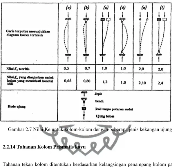 Gambar 2.7 Nilai Ke untuk kolom-kolom dengan beberapa jenis kekangan ujung 