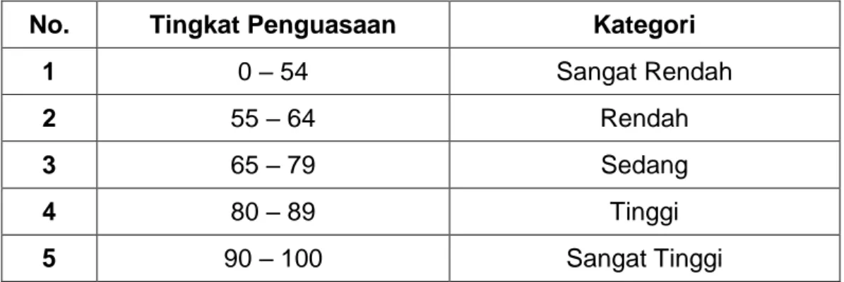 Tabel 3.1 Kategori Hasil Belajar 