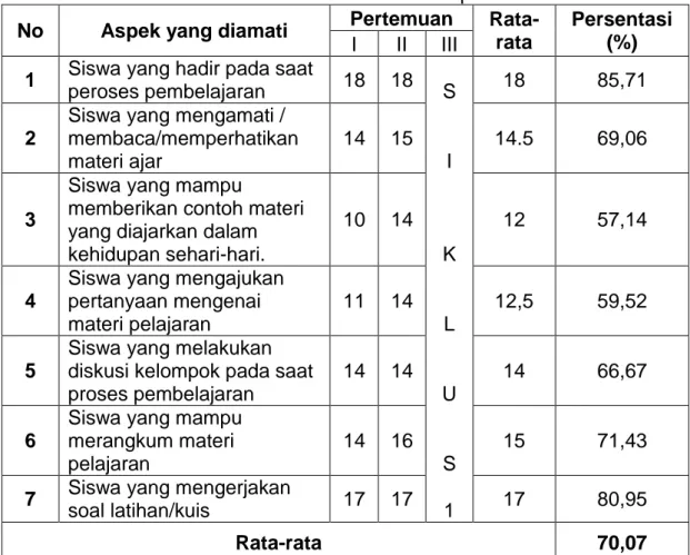 Tabel 4.2 Hasil Observasi Aktivitas Siswa pada Siklus I  No  Aspek yang diamati  Pertemuan  