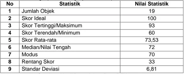 Tabel 4.3 Statistik Skor Hasil Belajar Siswa Kelas VIII.F MTs Negeri  Pangkep Kab. Pangkajene dan Kepulauan siklus I 