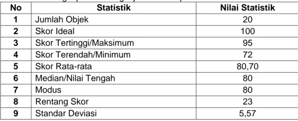 Tabel 4.8 Statistik Skor Hasil Belajar Siswa Kelas VIII.F MTs Negeri  Pangkep Kab. Pangkajene dan Kepulauan siklus II 