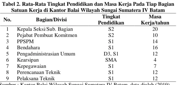 Tabel 2. Rata-Rata Tingkat Pendidikan dan Masa Kerja Pada Tiap Bagian  Satuan Kerja di Kantor Balai Wilayah Sungai Sumatera IV Batam 