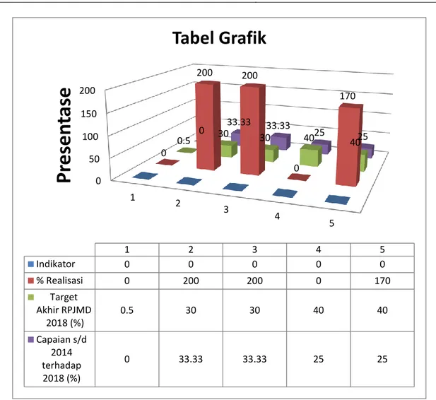Tabel  3.2    menunjukkan  bahwa  pencapaian  kinerja  utama  DISPORA dari 5 indikator kinerja utama yang dalam pencapaiannya melebihi  target  yang  ditetapkan  adalah  sebanyak  2  indikator