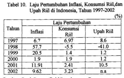 Tabel 10.  Laju Pertumbuhan Idlasi, Konsumsi Rii1,dan  Upah Riil  di  Indonesia, Tahun 1997-2002 