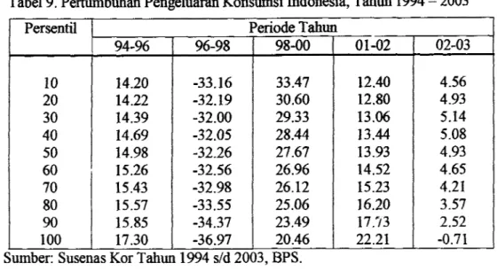 Tabel 9. Pertumbuhan Pengeluaran Konsumsi Indonesia,  Tahun 1994  -  2003 