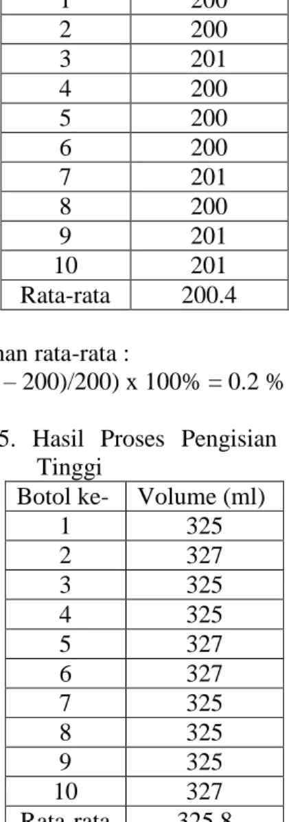 Tabel  4.  Hasil  Proses  Pengisian  Wadah  rendah  Wadah  ke-  Volume (ml)  1  200  2  200  3  201  4  200  5  200  6  200  7  201  8  200  9  201  10  201  Rata-rata  200.4  Kesalahan rata-rata :  ((200.4 – 200)/200) x 100% = 0.2 % 