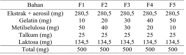 Tabel 1. Rancangan formula tablet Smallanthus sonchifolius. 