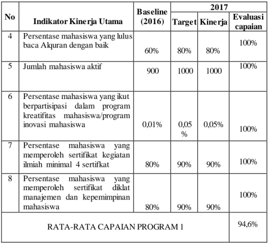 Tabel  2. Hasil  monitoring  dan  evaluasi  dari  implementasi  Program  2 