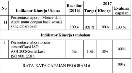 Tabel  7. Hasil  monitoring  dan  evaluasi  dari  implementasi  Program  7 