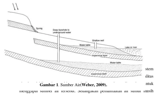 Gambar 1. Sumber Air(Weber, 2009). 