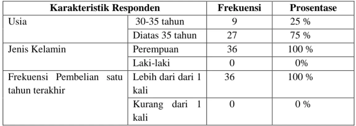 Tabel 1 Karakteristik Responden 