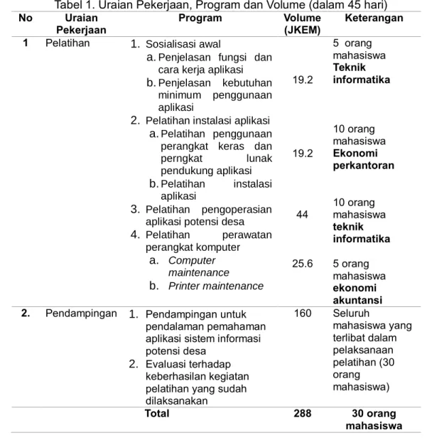 Tabel 1. Uraian Pekerjaan, Program dan Volume (dalam 45 hari)  No  Uraian 