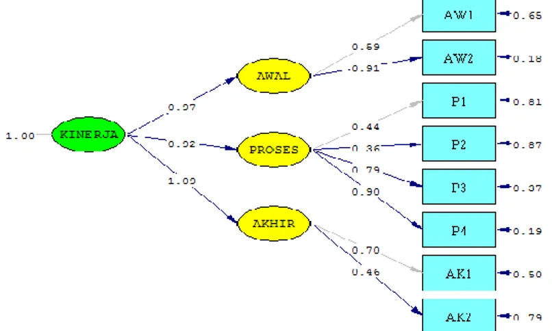 Gambar 3. Part Diagram Standardized Loading Factor (SLF) 