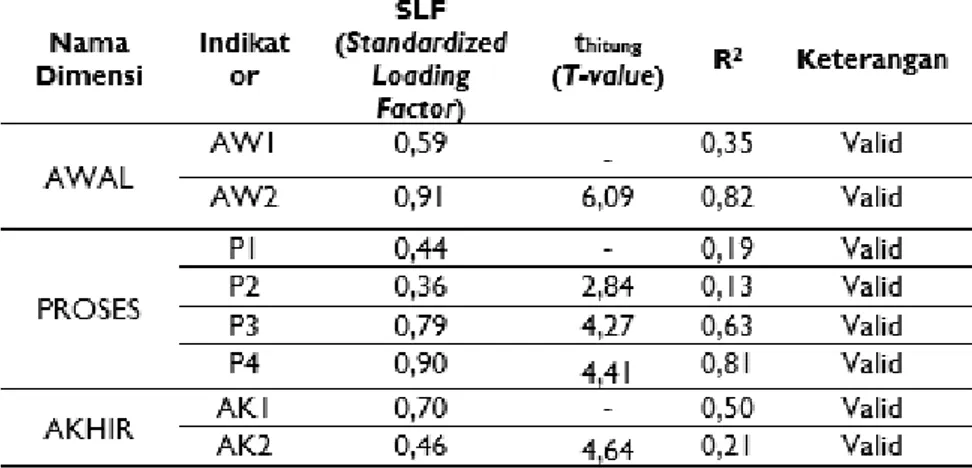 Tabel 7. Ringkasan Nilai Standardized Loading Factor (SLF) dan t hitung  (T-value) Masing-Masing Indikator Tiap-tiap  Variabel pada Model Hasil Uji Coba 2 