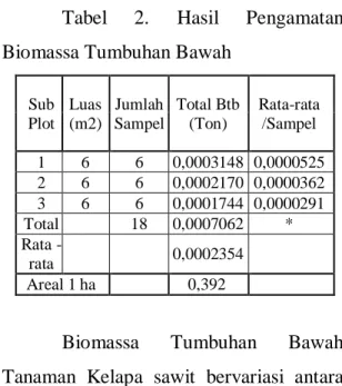 Tabel  2.  Hasil  Pengamatan  Biomassa Tumbuhan Bawah 