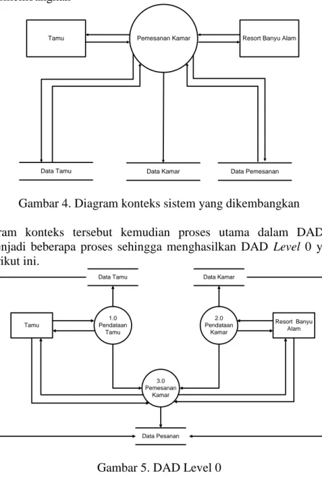 Gambar 4. Diagram konteks sistem yang dikembangkan 