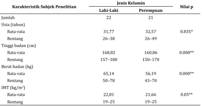 Tabel 2 Uji Normalitas 