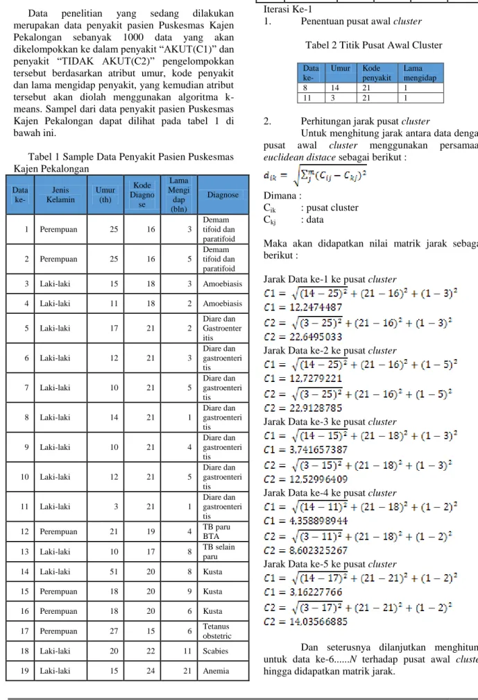 Tabel 1 Sample Data Penyakit Pasien Puskesmas  Kajen Pekalongan  Data  ke-  Jenis  Kelamin  Umur (th)  Kode  Diagno se  Lama Mengidap  (bln)  Diagnose   1  Perempuan  25  16  3  Demam  tifoid dan  paratifoid  2  Perempuan   25  16  5  Demam  tifoid dan  pa
