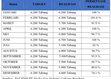 Tabel 1. 1 Data Target dan Realisasi Produksi 