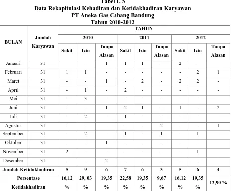 Tabel 1. 5 Data Rekapitulasi Kehadiran dan Ketidakhadiran Karyawan 