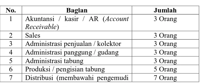 Tabel 3. 3 Data Karyawan PT Aneka Gas Cabang Bandung 