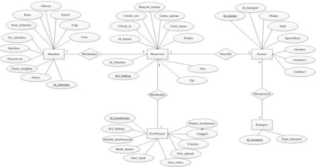 Gambar 5. Entity Relationship Diagram  2.  Desain arsitektur perangkat lunak 
