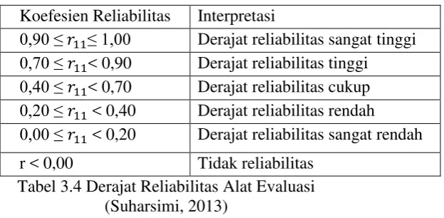 Tabel 3.4 Derajat Reliabilitas Alat Evaluasi  