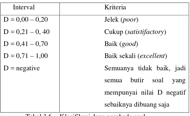 Tabel 3.6 -  Klasifikasi daya pembeda soal 