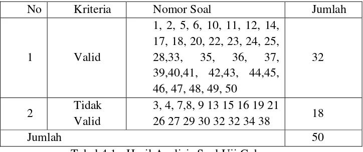 Tabel 4.1 - Hasil Analisis Soal Uji Coba 