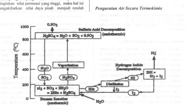 Gambar 1. Penguraian air secara &#34;thermochemical&#34; dengan Proses IS.11(