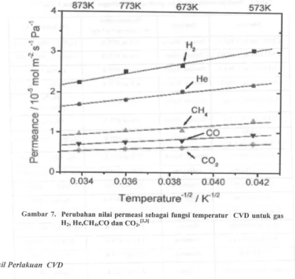 Gambar 7. Perubahan nilai permeasi sebagai fungsi temperatur CVD untuk gas