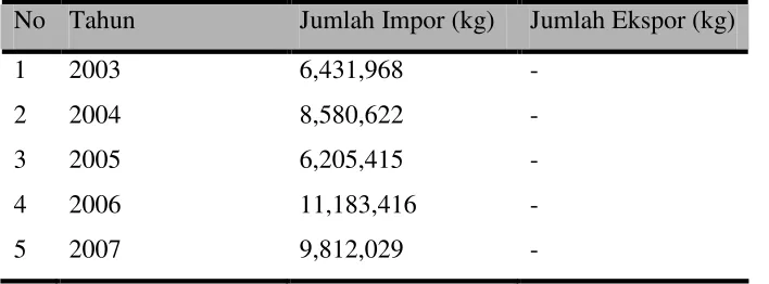 Tabel 1.2 Data Impor Pulp 