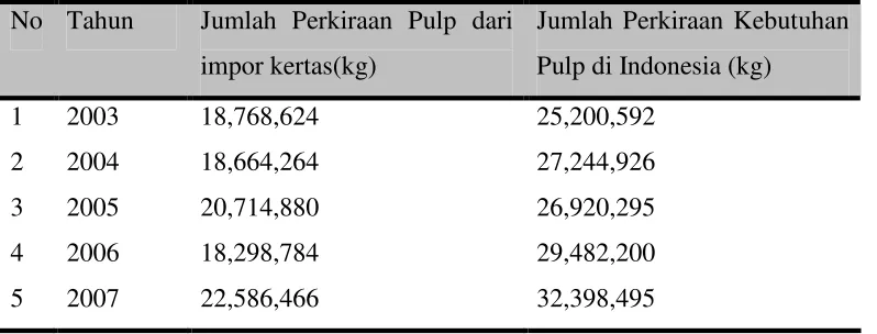 Tabel 1.3. Data Impor Kertas 