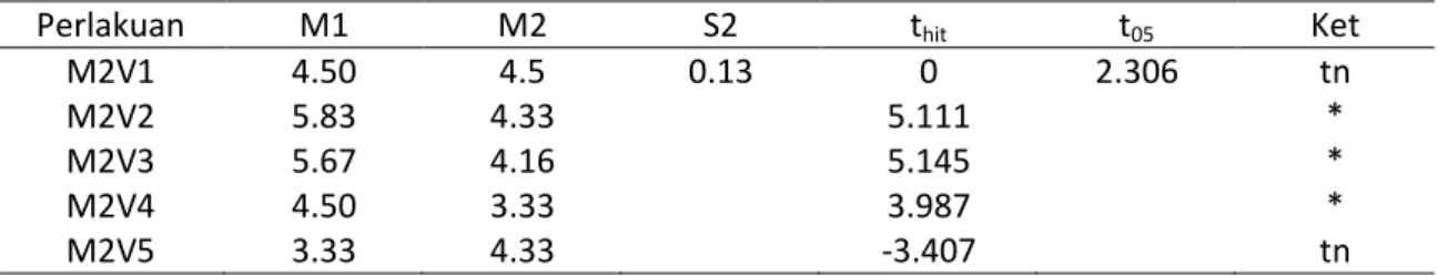 Tabel 1. Pengamatan parameter tanaman 