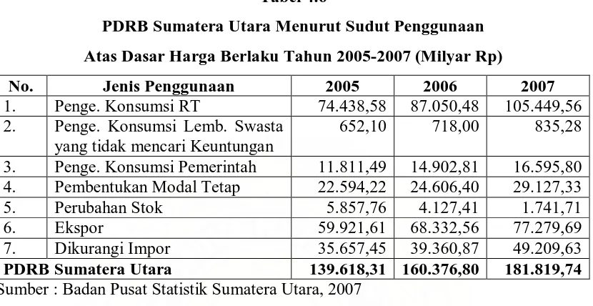 Tabel 4.6 PDRB Sumatera Utara Menurut Sudut Penggunaan 