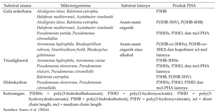 Tabel 1. Substrat dan mikroorganisme yang dapat mensintesis PHA 