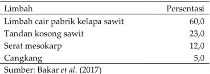 Tabel 2. Persentasi limbah di pabrik kelapa sawit 